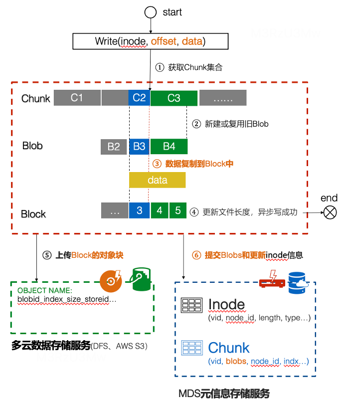 滴滴新一代大模型存储架构设计与踩坑之路 配图 20