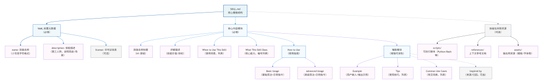 AI玩法的尽头是Skills！18k+ star的开源Claude SOP，你必须要掌握 配图 3