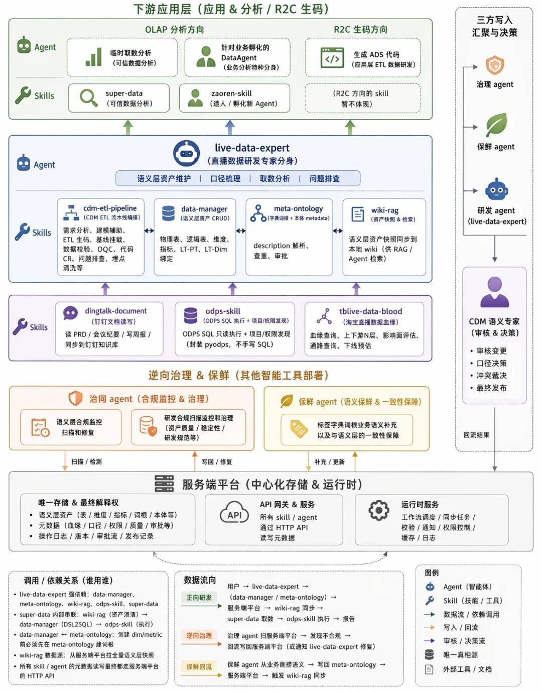 AI时代的数据研发-Semantic（语义层）实践总结 配图 11