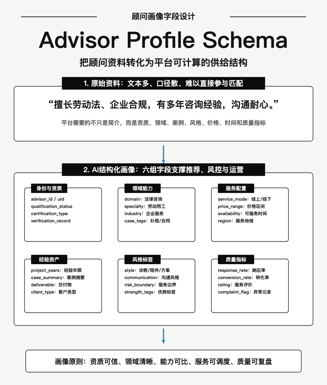 顾问画像Schema设计