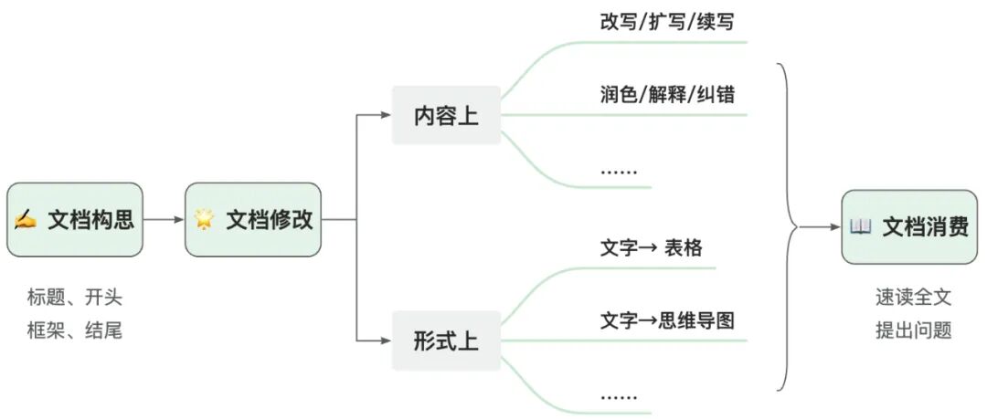 语雀AI功能正式上线，助力文档阅读、创作，随时待命