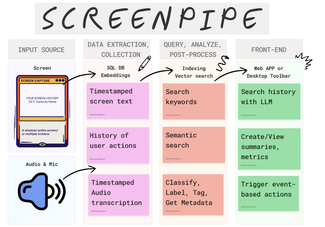 9.3K Star 全能电脑AI助手！ScreenPipe：离线版 Rewind.ai，智能记录你的电脑活动 配图 2