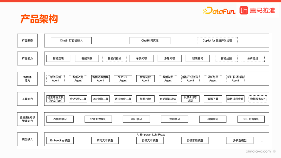喜马拉雅基于大模型 ChatBl 实践探索 配图 3