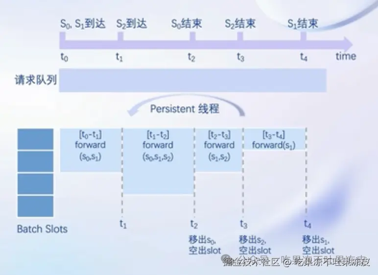 大模型推理服务调度优化技术-Continuous batching 配图 16