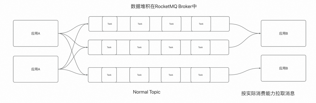 AgentScope x RocketMQ：打造企业级高可靠 A2A 智能体通信基座 配图 11