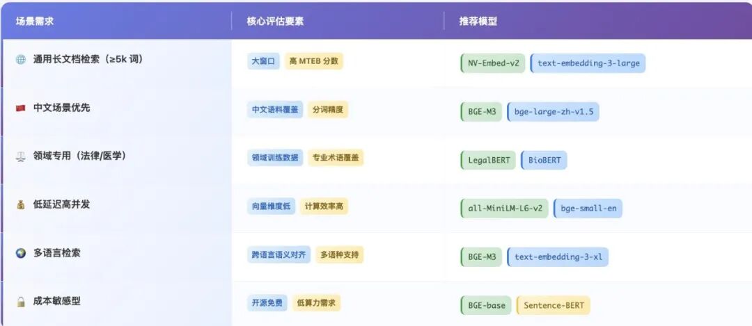 Word2Vec、 BERT、BGE-M3、LLM2Vec，embedding模型选型指南｜最全 配图 2