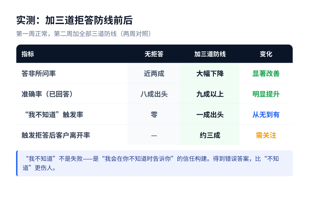 你的AI客服答非所问率可能超过一成半——而且你永远不会知道 配图 4