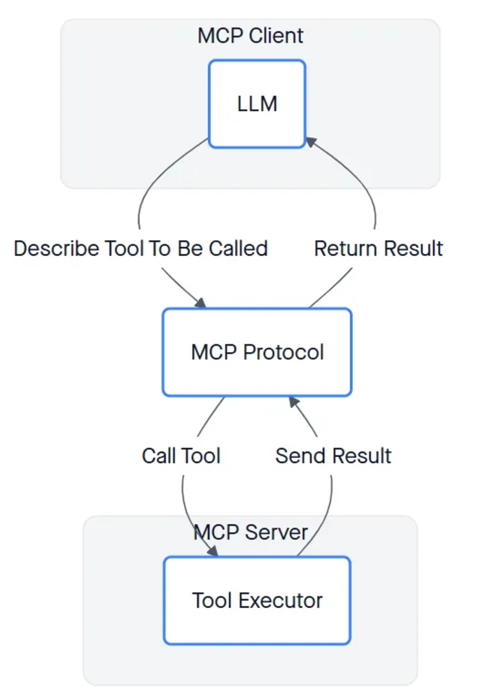 技术详解丨深度分析MCP工作原理，附代码实现（下） 配图 5