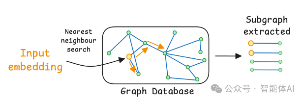 低代码 RAG 只是信息搬运工，Graph RAG 让 AI 具备垂直深度推理能力！ 配图 9