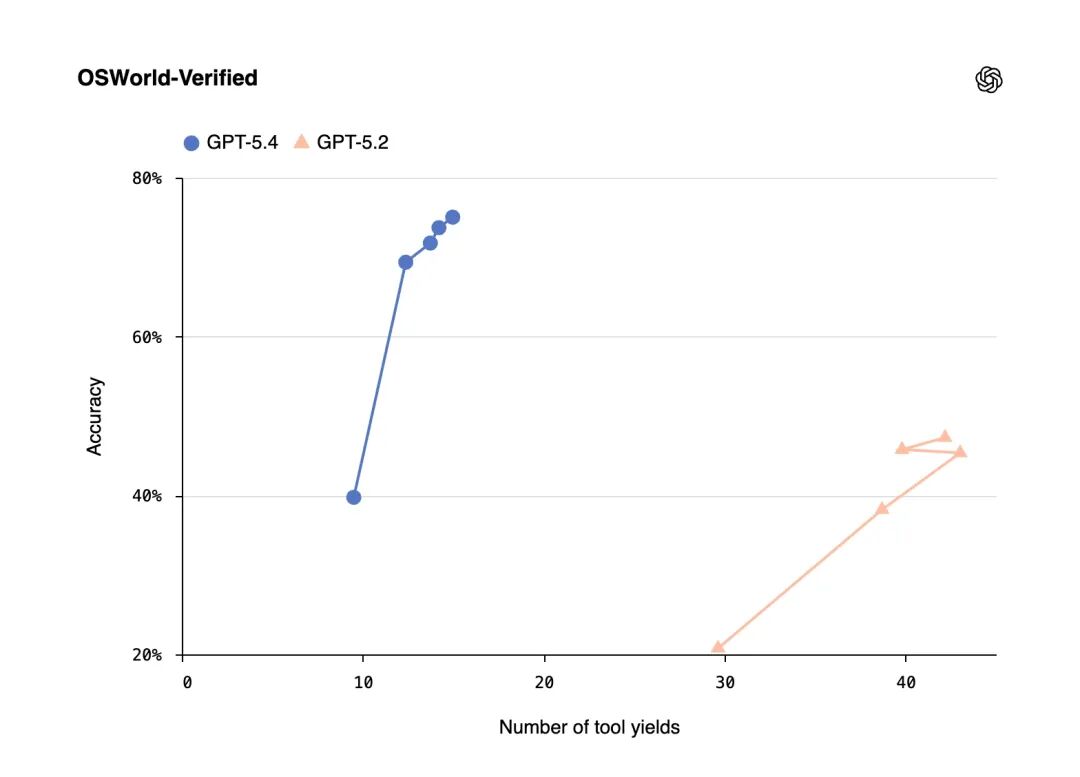 GPT-5.4 Computer Use测试结果：OSWorld 75.0%，超越人类基准72.4%
