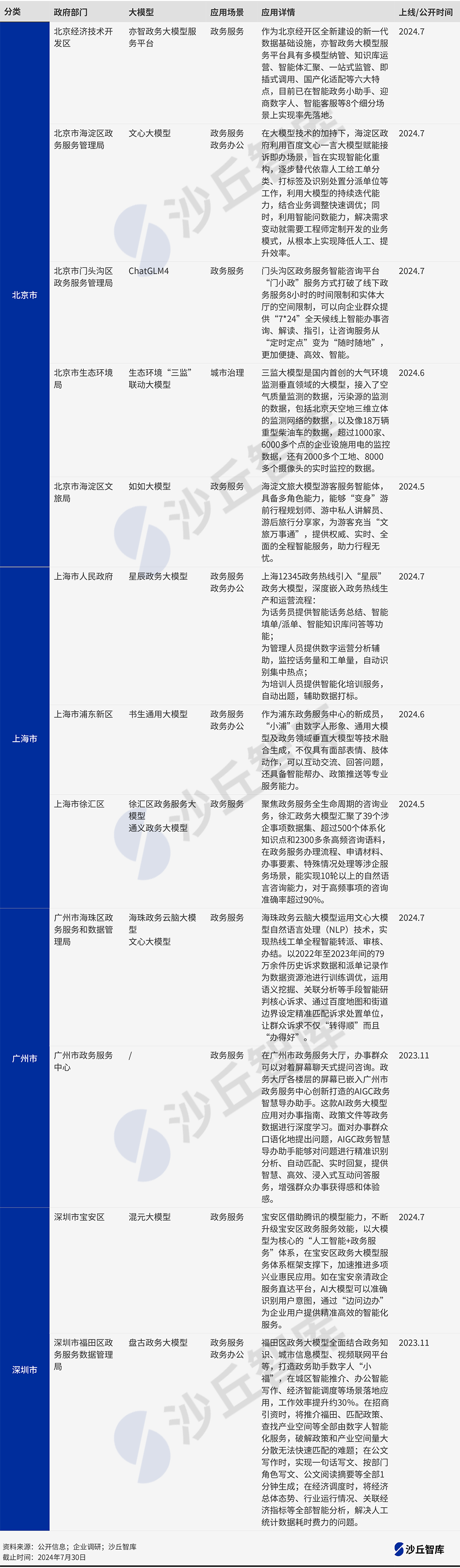 政务大模型爆发前夕，北上广深政务大模型落地实践 配图 3