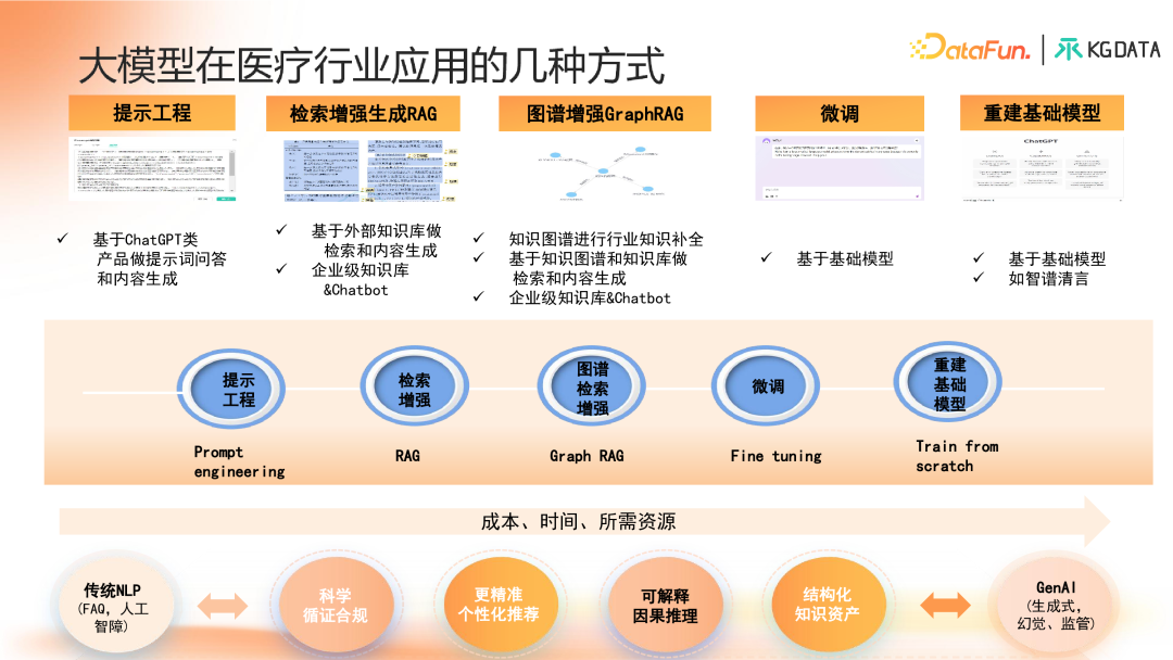 知识图谱增强的合规医学大模型产学研新范式探索 配图 8