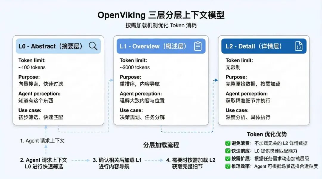 拆解 OpenViking：把 Agent 上下文从"向量碎片"变成"可操作文件系统" 配图 2