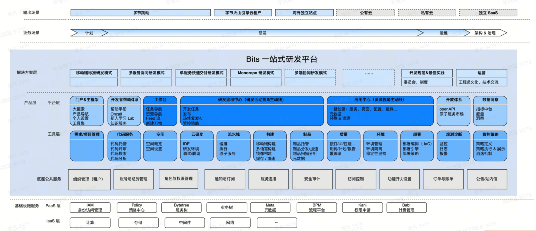 【重磅长文】字节跳动 研发效能提升之道：标准化 → 数字化 → 智能化之路 配图 8