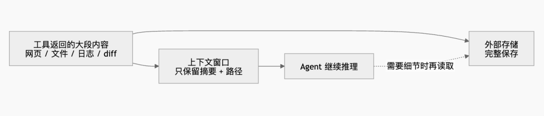 腾讯云Agent Memory节省61% Token提升52%成功率的诀窍:Mermaid无限画布×上下文卸载 配图 15