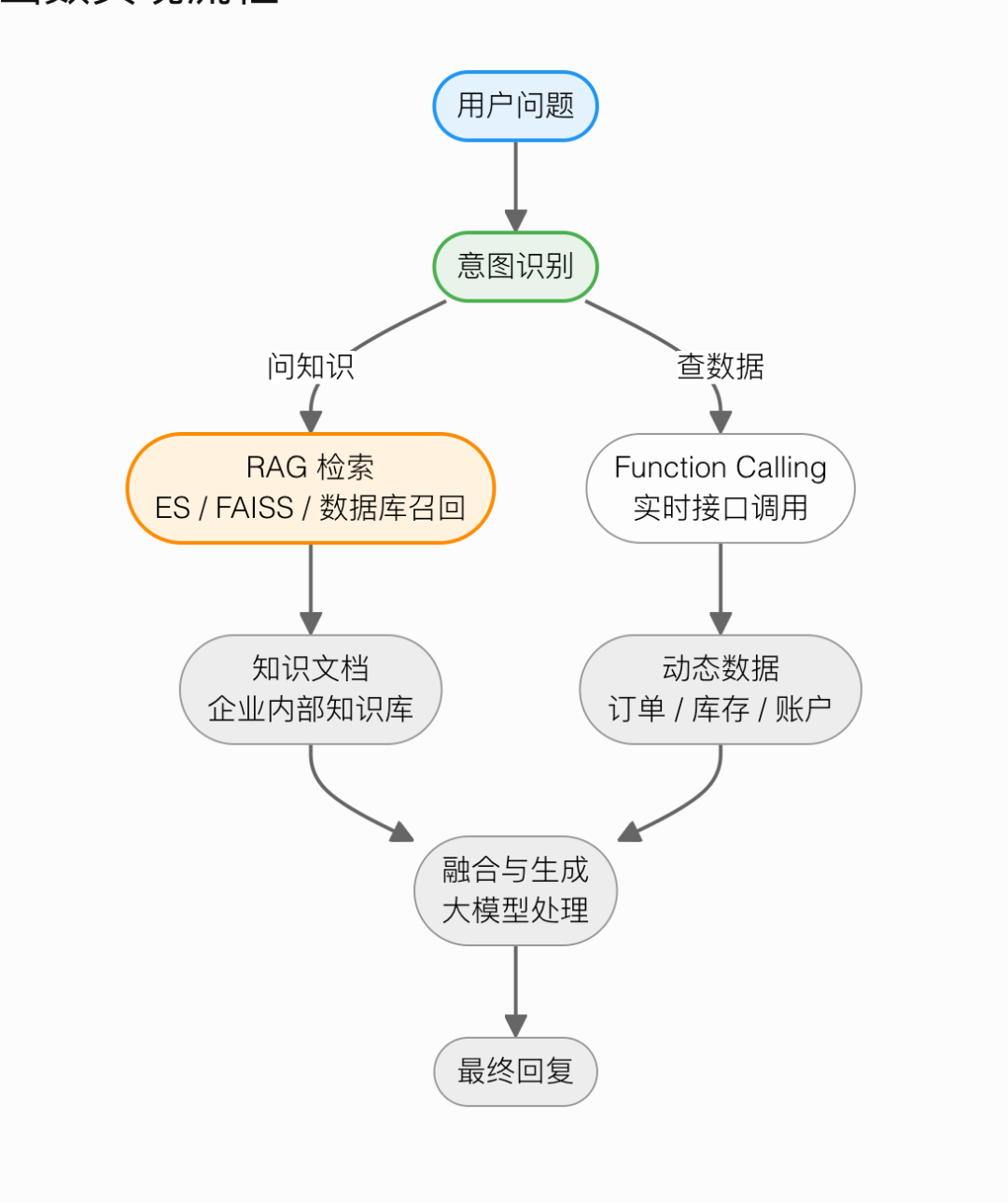 企业RAG实战之探索Function Calling（函数调用）实现智能客服系统