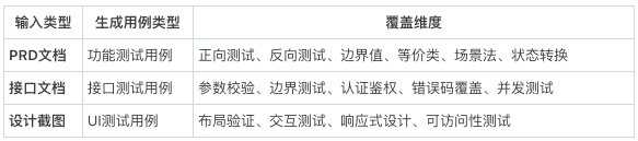 从30分钟到30秒，这个skill让测试用例编写效率提升了60倍 配图 2