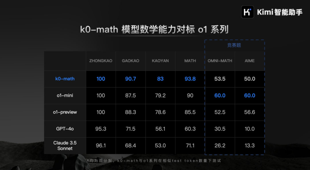 Kimi数学模型正式上线，这是新鲜出炉的测评结果！ 配图 4