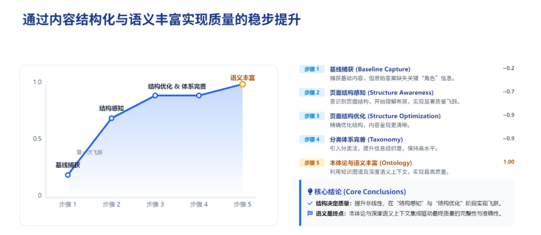 70%企业AI应用失败原因揭秘：知识资产就绪度不足的解决之道 配图 2