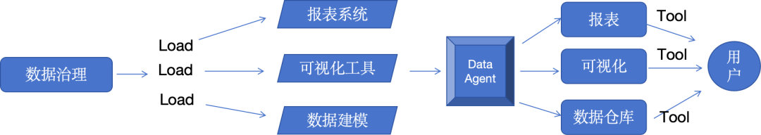 AI 驱动的数据分析：Data Agent 配图 4