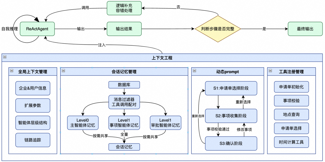准确率提升至 90%，阿里商旅基于 AgentScope 构建多智能体差旅助手最佳实践 配图 10