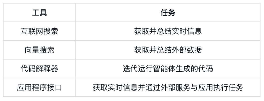 智能体（AI Agents）工作流：核心架构、模式原理与落地案例 配图 3