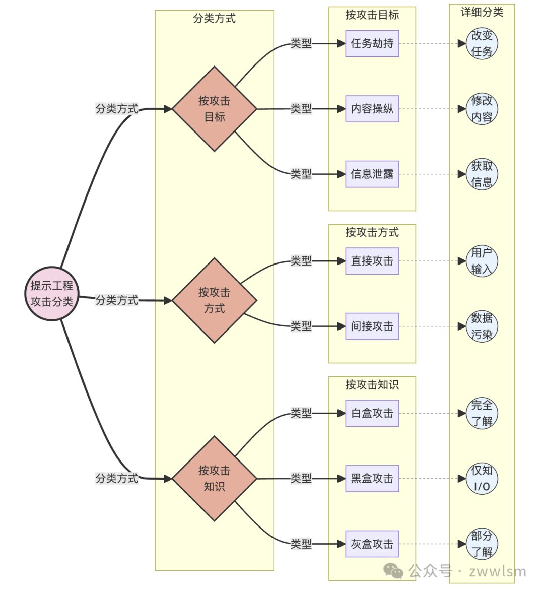 深入探讨提示工程的攻击与防范：从理论到实践【附大语言模型提示注入攻击安全风险分析报告】 配图 8