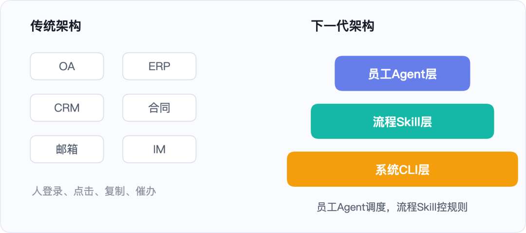 三层企业智能架构图