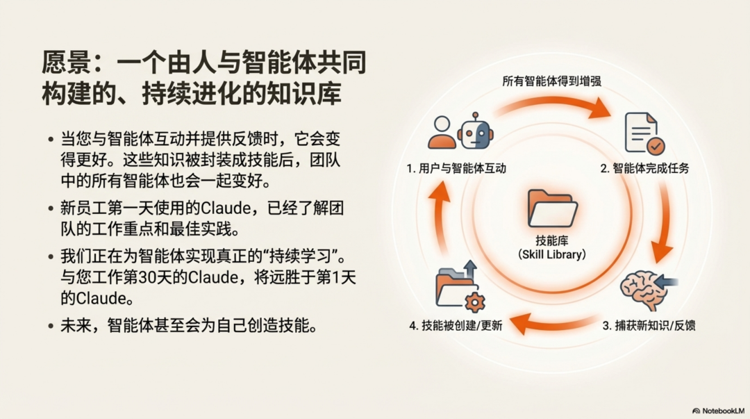 Anthropic：别再构建智能体，开始构建技能 配图 14
