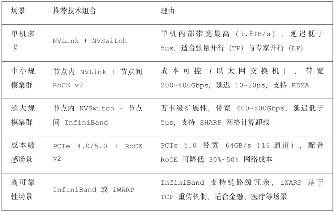 大模型场景中 GPU 主流网络互联技术及性能评估 配图 15