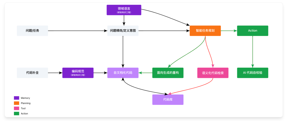 智能创作
