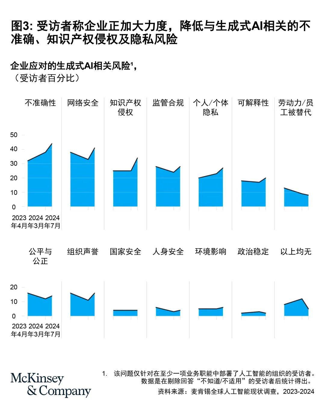 麦肯锡全球AI调研：企业AI部署现状(上篇) 配图 3