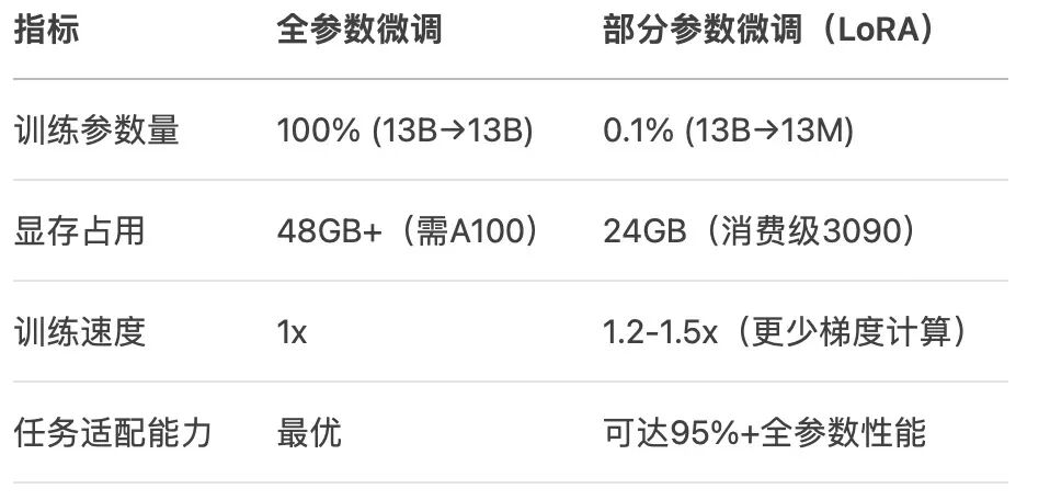 大模型微调(Fine-tuning) 配图 2