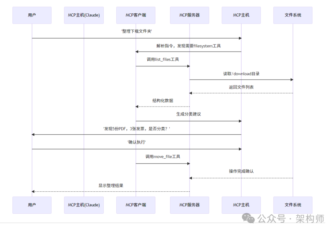 深入浅出理解MCP：从技术原理到实战落地 配图 5