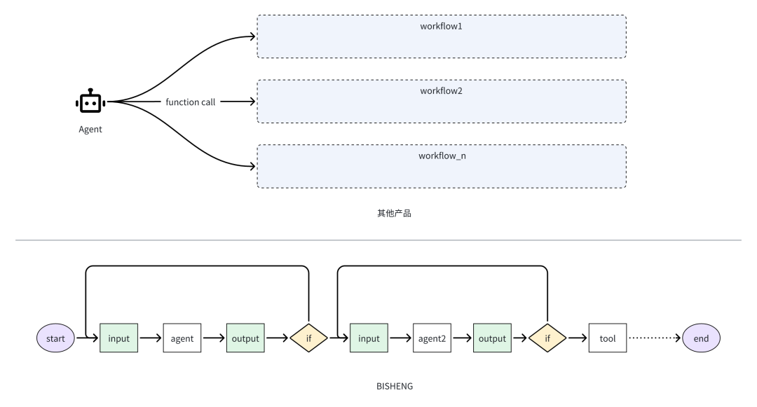 LLM Workflow该如何设计？ 配图 7