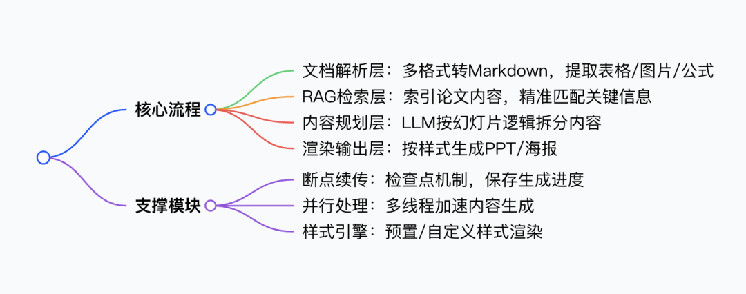 开源+AI双 buff！Paper2Slides：让论文转幻灯片，从 “耗时半天” 到 “1 分钟搞定” 配图 7