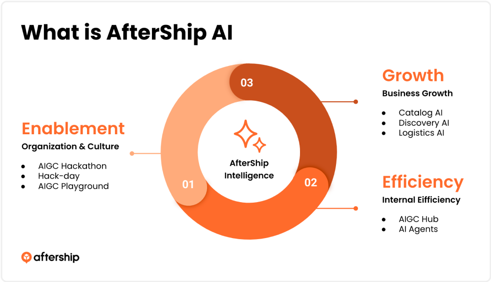 AfterShip 如何激励全员拥抱 AIGC、提效并驱动增长 ? 配图 3