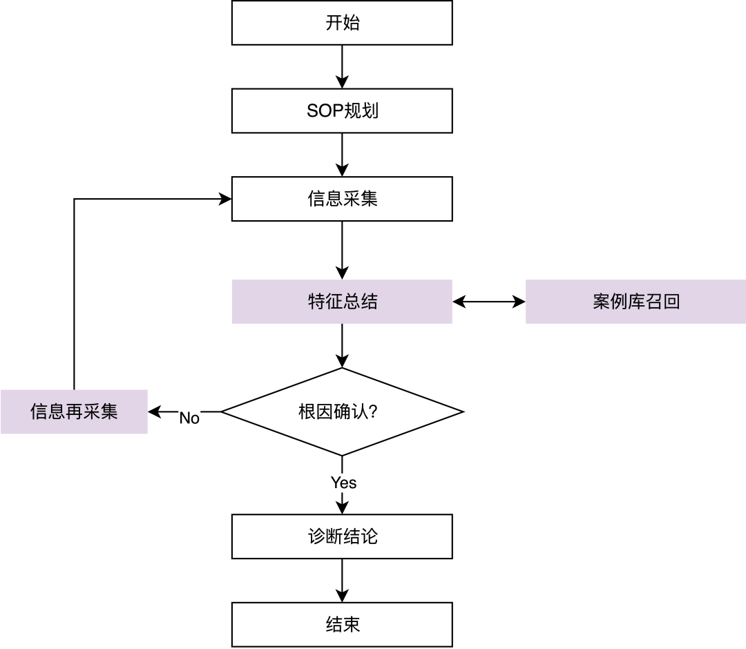 AI Agent的未来之争：任务规划，该由人主导还是AI自主？——阿里云RDS AI助手的最佳实践 配图 5