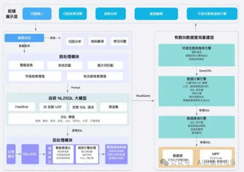 有数BI 技术架构图
