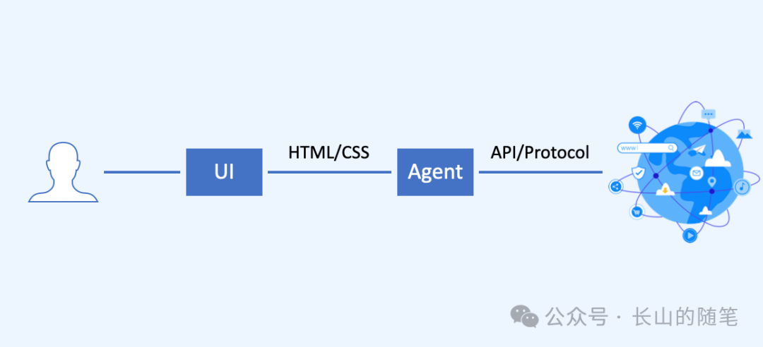 智能体互联网(Agentic Web)有什么不同之处 配图 5
