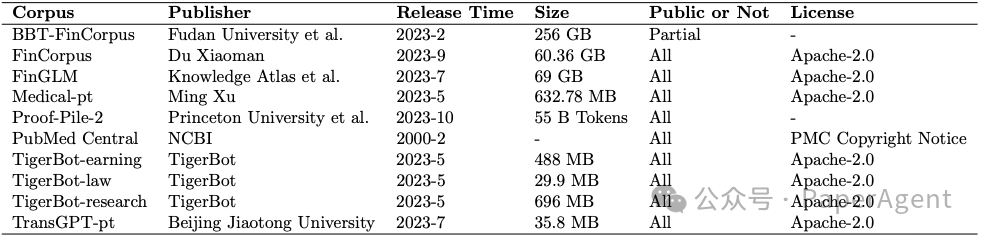 大模型数据集全面综述：770+TB大小涵盖预训练、微调、偏好对齐、评估、特定任务！ 配图 6