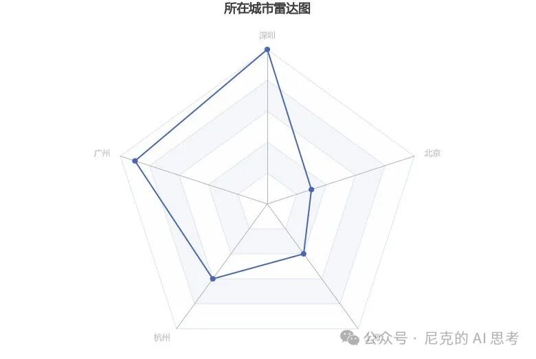 手把手教你使用AI 智能体，成为Excel数据图表大师 配图 11