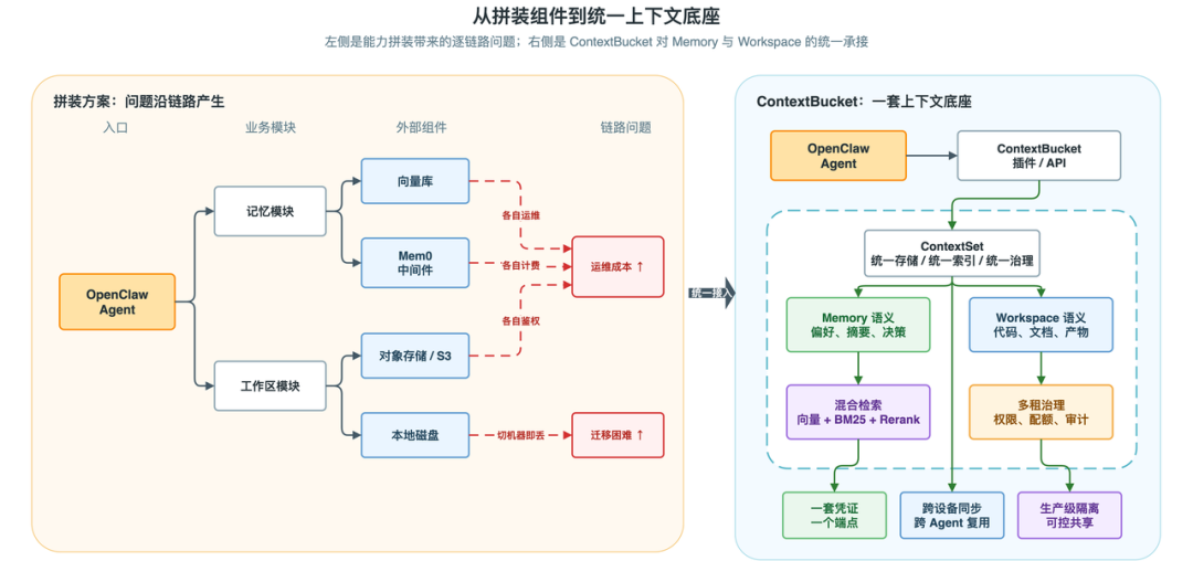 ContextBucket：Agent 的"无限"记忆与工作区底座 配图 2