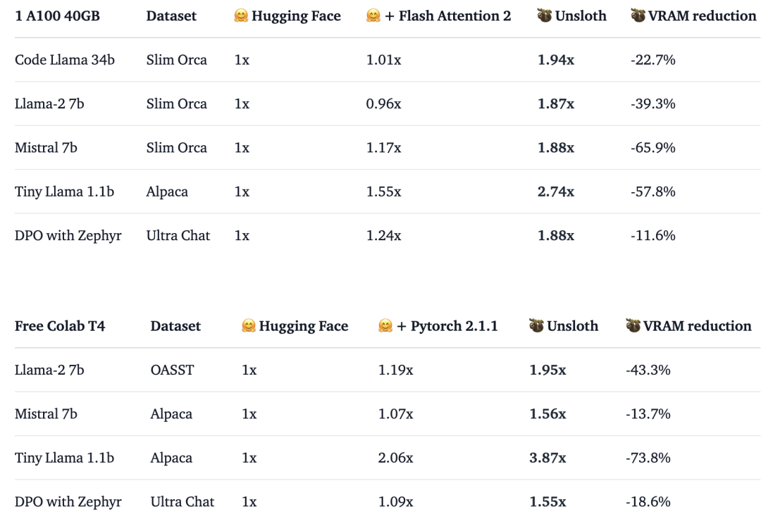 Unsloth微调Llama3-8B，提速44.35%，节省42.58%显存，最少仅需7.75GB显存 配图 2