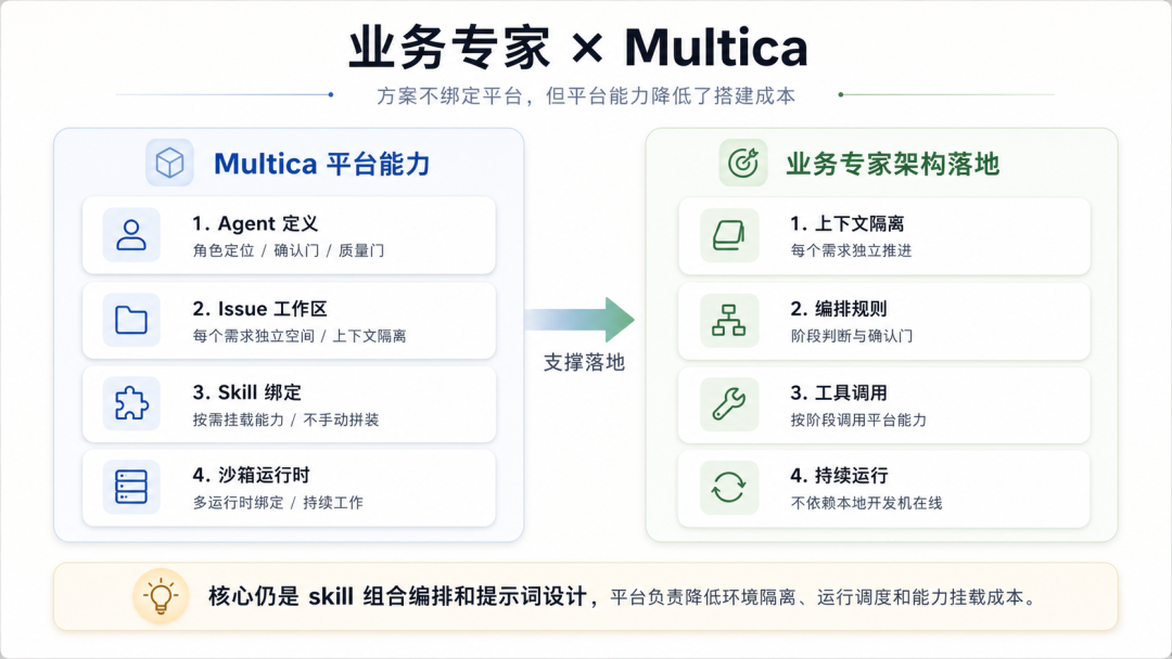 如何搭建一个端到端业务需求专家 Agent 配图 4