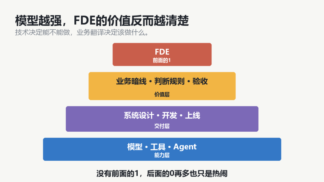我做了一年多FDE，发现AI项目最难的根本不是技术 配图 6