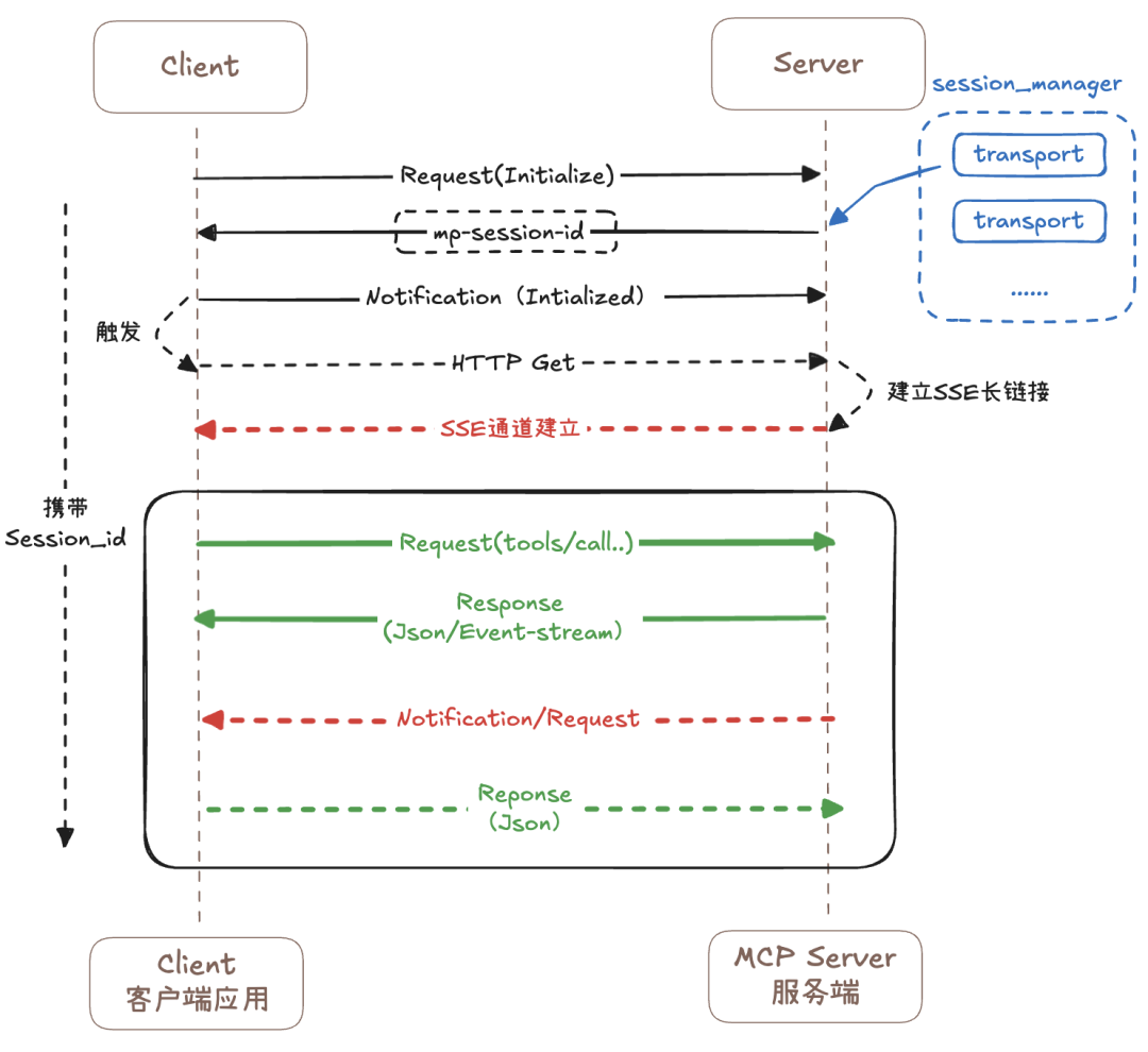 深度剖析 MCP SDK 最新版： Streamable HTTP 模式正式发布，为你实测揭秘 配图 12