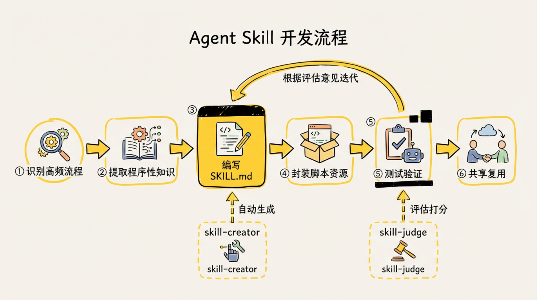 Agent skill 迭代式编写实战 配图 8