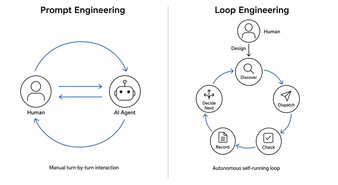 RAG运维如何用好Loop Engineering？Milvus 3.0 对它有什么价值？ 配图 3
