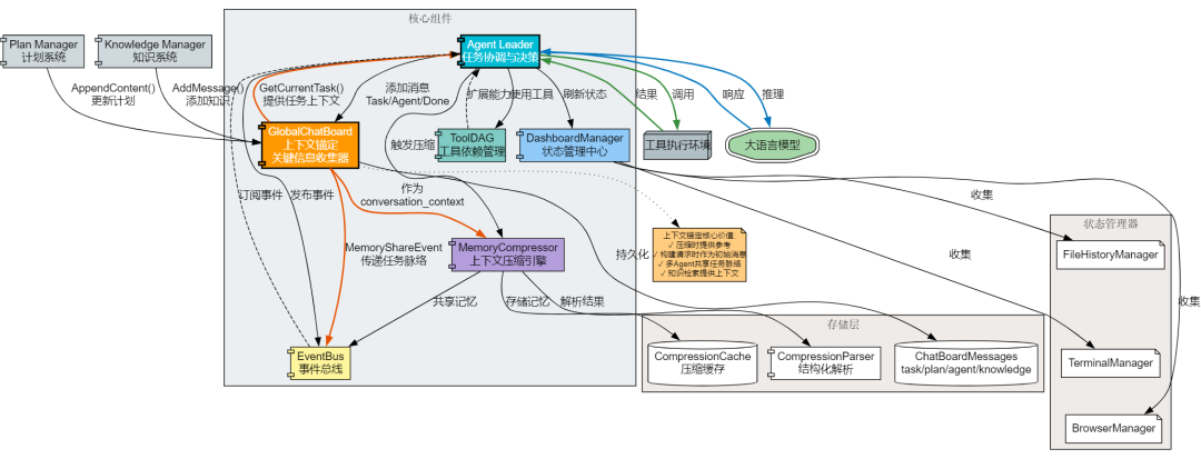 AI Agent 上下文管理：基于搭叩的七大原则与实践 配图 20